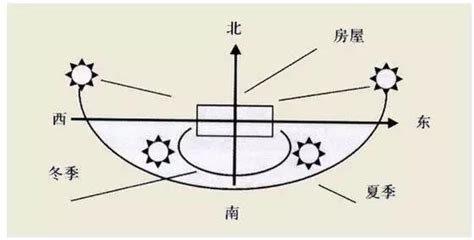 朝東南的房子|東南向房的魅力